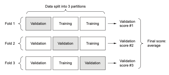 ../../_images/three-fold_validation.png