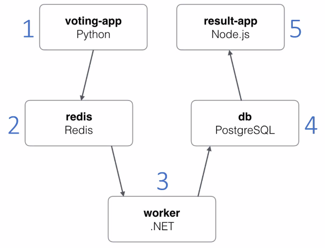 ../../_images/voting_app_microservices.png